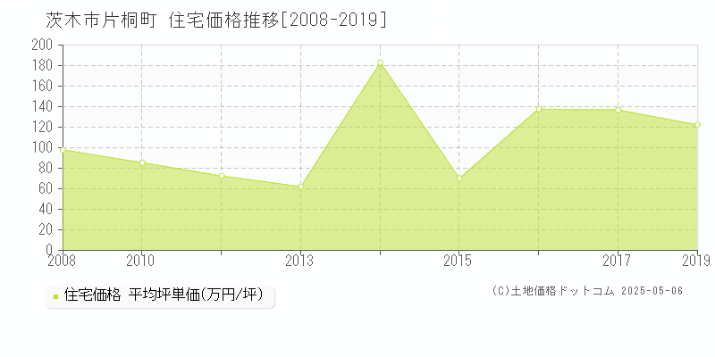 片桐町(茨木市)の住宅価格推移グラフ(坪単価)[2008-2019年]