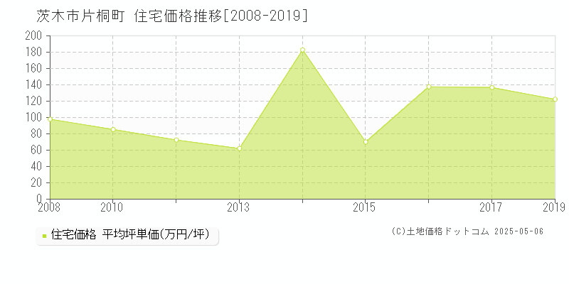 茨木市片桐町の住宅価格推移グラフ 