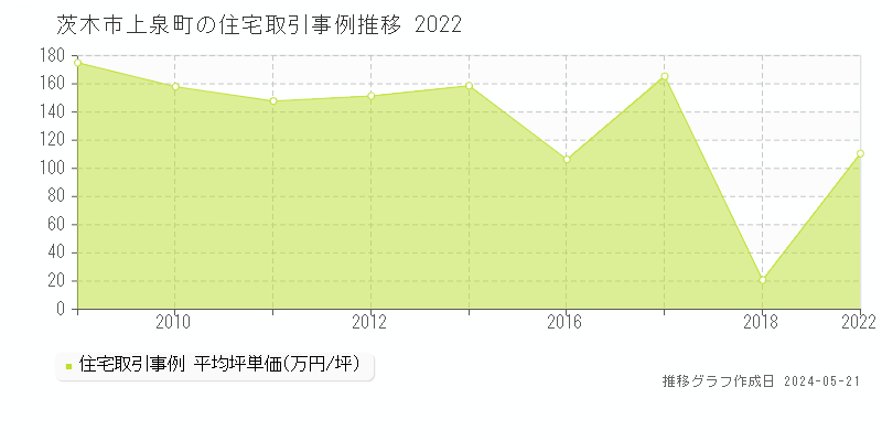 茨木市上泉町の住宅価格推移グラフ 