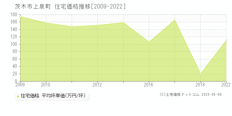 上泉町(茨木市)の住宅価格推移グラフ(坪単価)[2009-2022年]