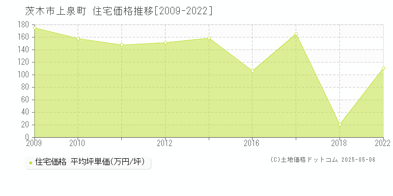 茨木市上泉町の住宅価格推移グラフ 