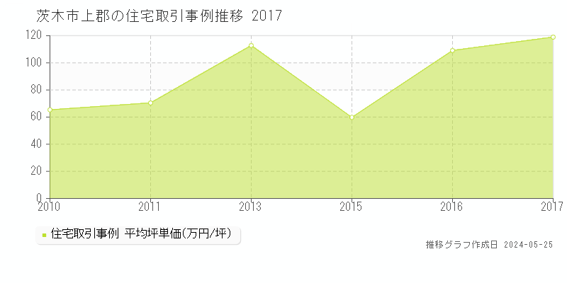 茨木市上郡の住宅価格推移グラフ 