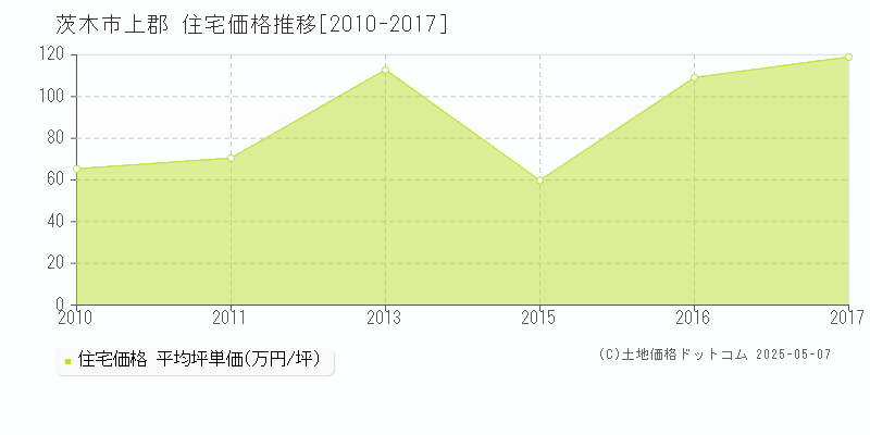 上郡(茨木市)の住宅価格推移グラフ(坪単価)[2010-2017年]
