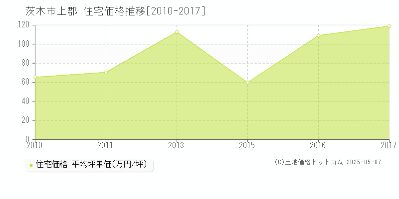 茨木市上郡の住宅価格推移グラフ 