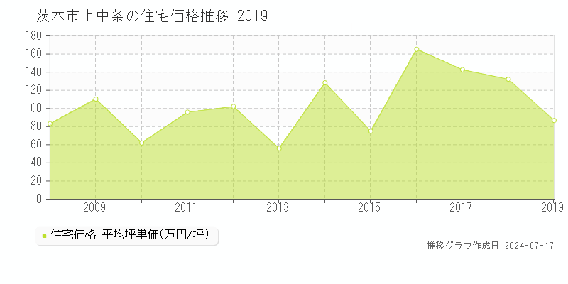茨木市上中条の住宅価格推移グラフ 