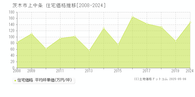 上中条(茨木市)の住宅価格推移グラフ(坪単価)[2008-2024年]