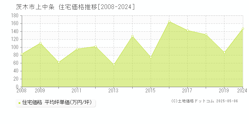 茨木市上中条の住宅価格推移グラフ 