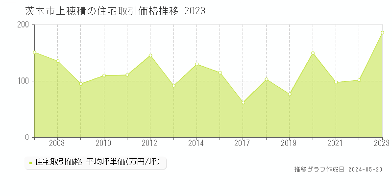 茨木市上穂積の住宅価格推移グラフ 