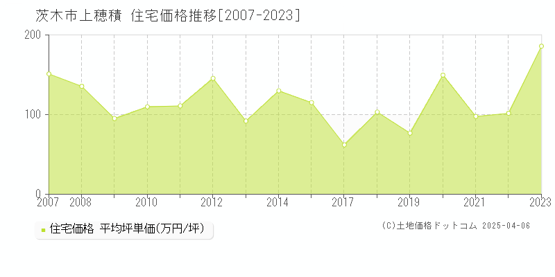 茨木市上穂積の住宅価格推移グラフ 