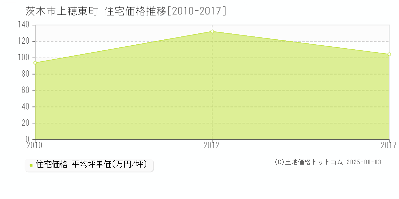 上穂東町(茨木市)の住宅価格推移グラフ(坪単価)[2010-2017年]