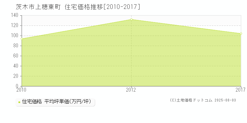 茨木市上穂東町の住宅価格推移グラフ 