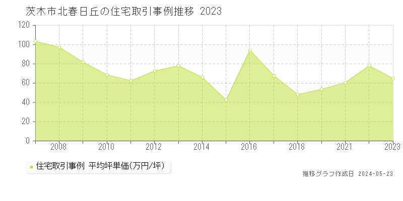 茨木市北春日丘の住宅価格推移グラフ 