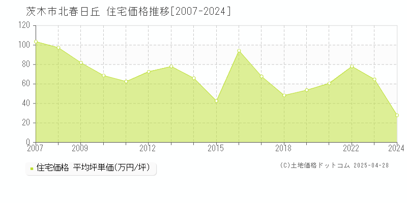 茨木市北春日丘の住宅価格推移グラフ 