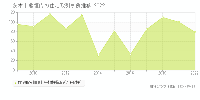 茨木市蔵垣内の住宅取引価格推移グラフ 