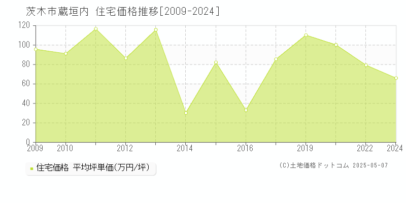 蔵垣内(茨木市)の住宅価格推移グラフ(坪単価)[2009-2024年]