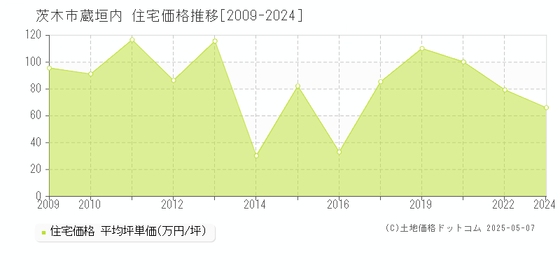 茨木市蔵垣内の住宅取引価格推移グラフ 