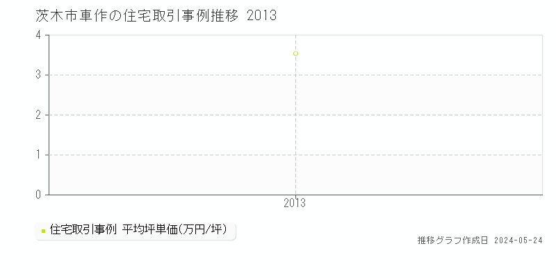 茨木市車作の住宅価格推移グラフ 
