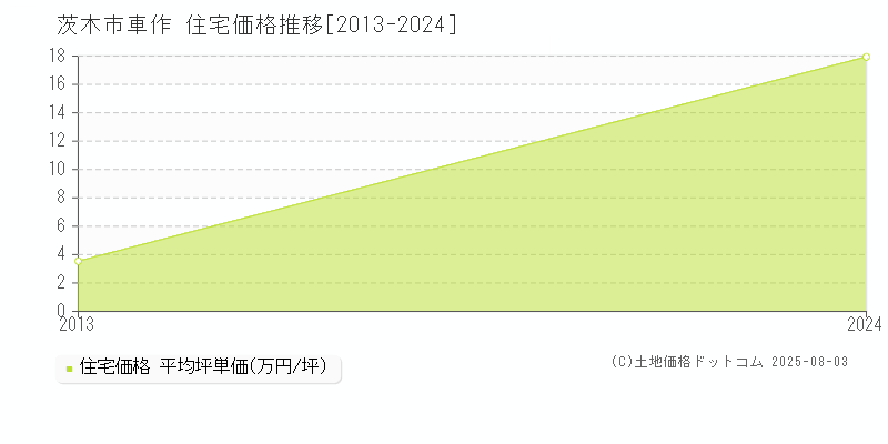 車作(茨木市)の住宅価格推移グラフ(坪単価)[2013-2024年]