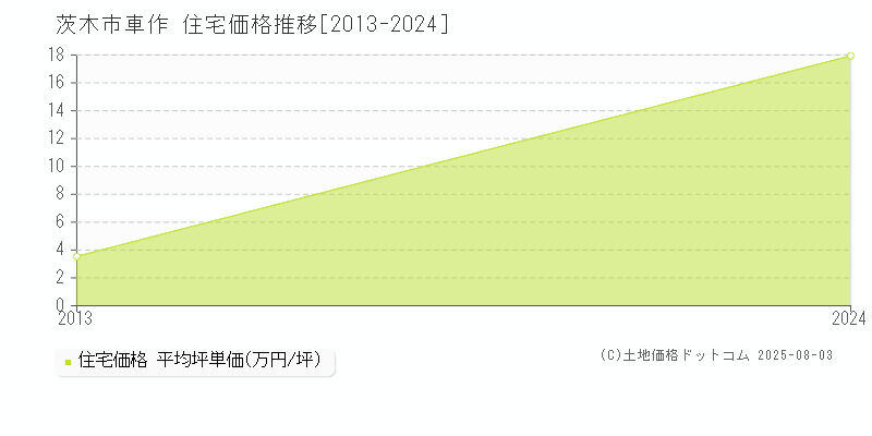 茨木市車作の住宅価格推移グラフ 