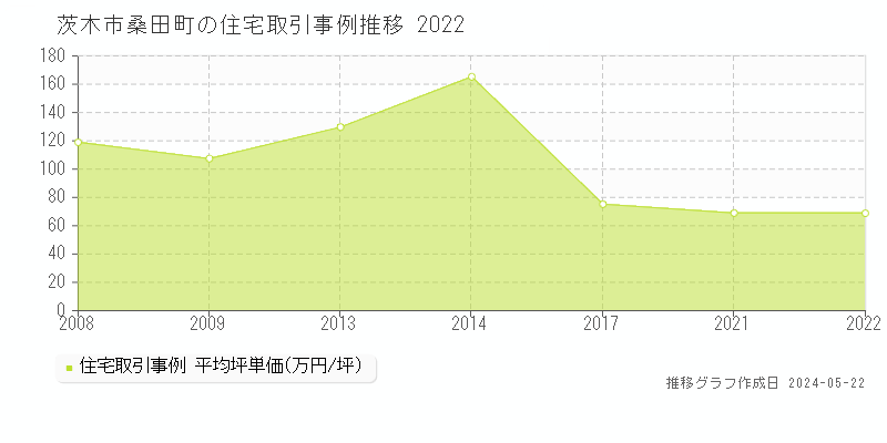 茨木市桑田町の住宅価格推移グラフ 