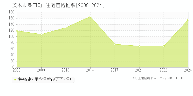 桑田町(茨木市)の住宅価格推移グラフ(坪単価)[2008-2024年]