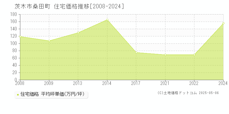 茨木市桑田町の住宅価格推移グラフ 