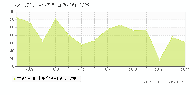 茨木市郡の住宅価格推移グラフ 