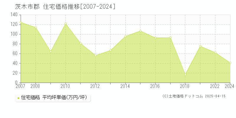 茨木市郡の住宅価格推移グラフ 