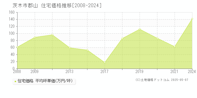 郡山(茨木市)の住宅価格推移グラフ(坪単価)[2008-2024年]