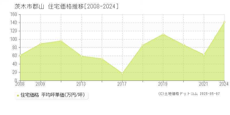 茨木市郡山の住宅価格推移グラフ 