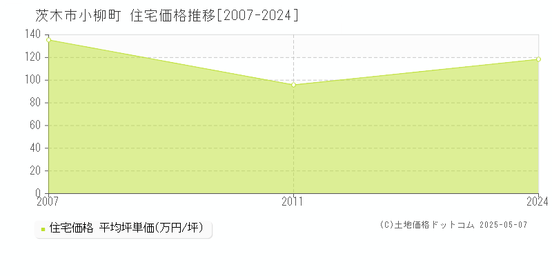 小柳町(茨木市)の住宅価格推移グラフ(坪単価)[2007-2024年]