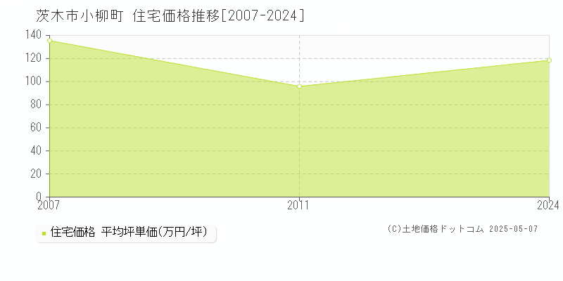 茨木市小柳町の住宅価格推移グラフ 