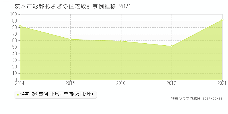 茨木市彩都あさぎの住宅価格推移グラフ 