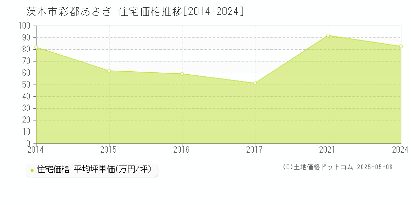 彩都あさぎ(茨木市)の住宅価格推移グラフ(坪単価)[2014-2024年]
