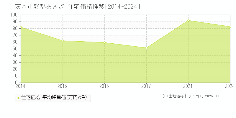 茨木市彩都あさぎの住宅価格推移グラフ 