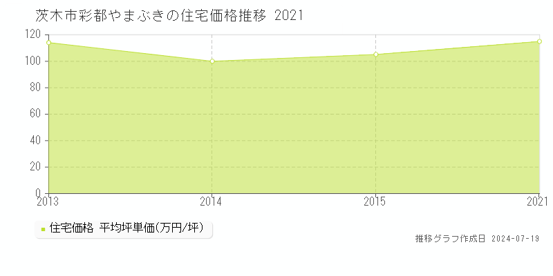 茨木市彩都やまぶきの住宅価格推移グラフ 