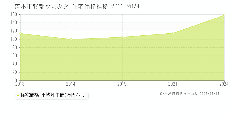 彩都やまぶき(茨木市)の住宅価格推移グラフ(坪単価)[2013-2024年]
