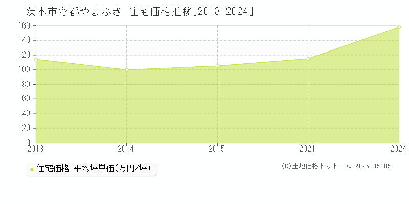 茨木市彩都やまぶきの住宅価格推移グラフ 