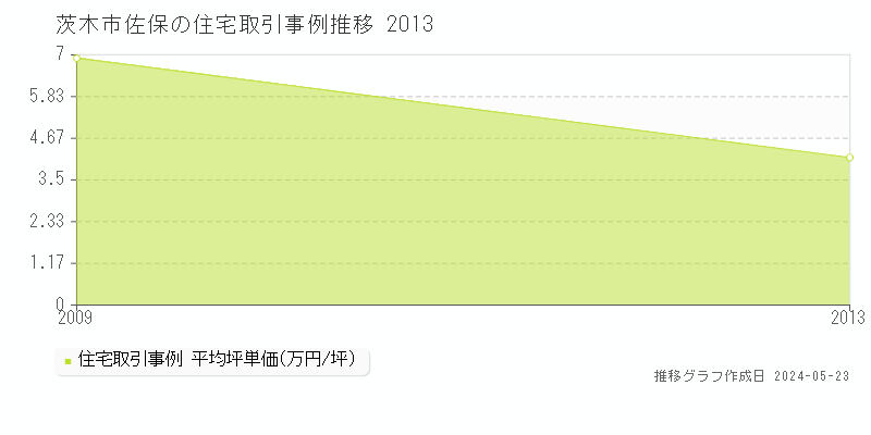 茨木市佐保の住宅価格推移グラフ 