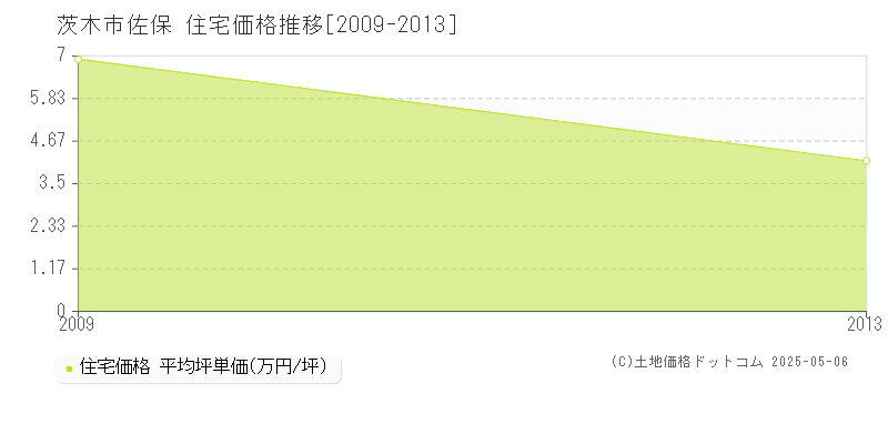 佐保(茨木市)の住宅価格推移グラフ(坪単価)[2009-2013年]