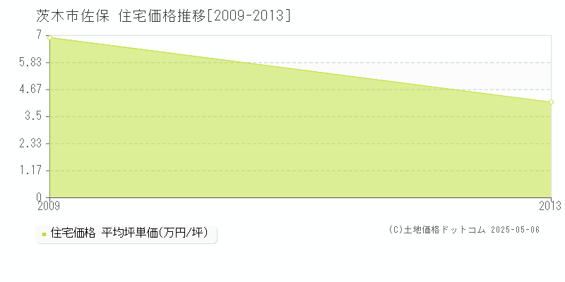 茨木市佐保の住宅取引事例推移グラフ 