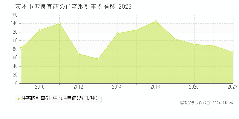 茨木市沢良宜西の住宅価格推移グラフ 