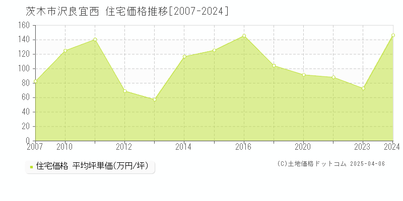 茨木市沢良宜西の住宅価格推移グラフ 