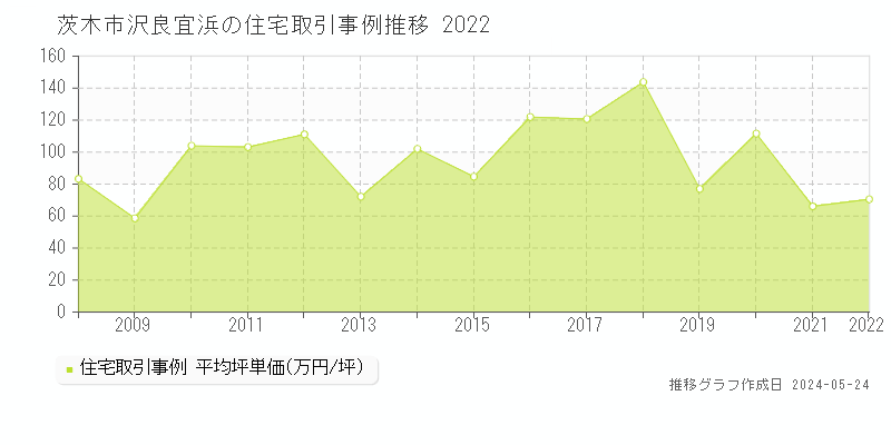 茨木市沢良宜浜の住宅価格推移グラフ 