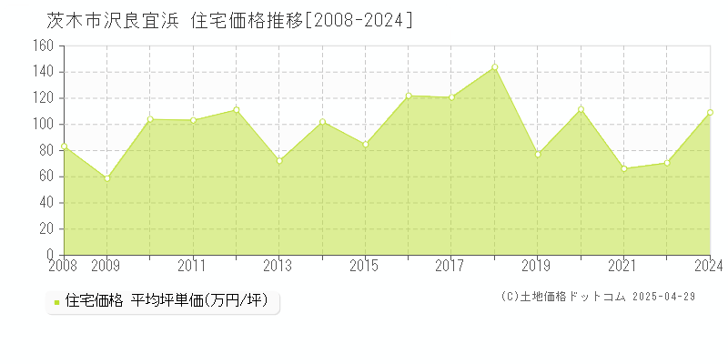 茨木市沢良宜浜の住宅価格推移グラフ 