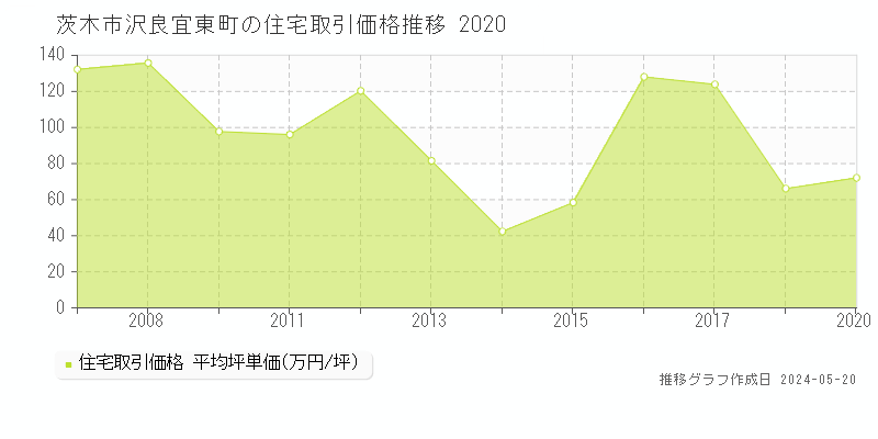 茨木市沢良宜東町の住宅価格推移グラフ 