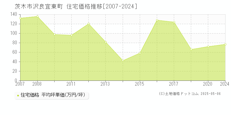 沢良宜東町(茨木市)の住宅価格推移グラフ(坪単価)[2007-2024年]