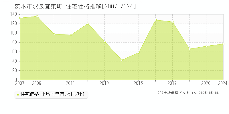 茨木市沢良宜東町の住宅価格推移グラフ 