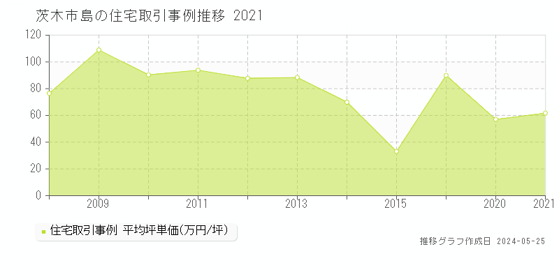 茨木市島の住宅価格推移グラフ 
