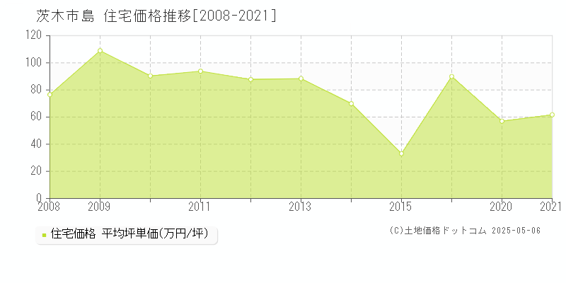島(茨木市)の住宅価格推移グラフ(坪単価)[2008-2021年]